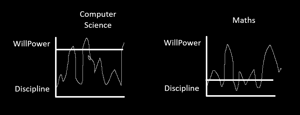 Sketches comparing how willpower and discipline fluctuate while studying computer science and maths